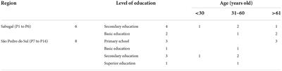 Women in family farming: Evidence from a qualitative study in two Portuguese inner regions